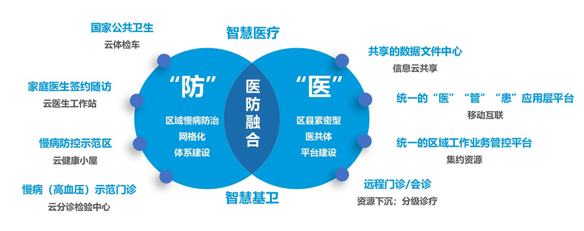 互聯(lián)網(wǎng)+區(qū)縣醫(yī)共體平臺建設解決方案